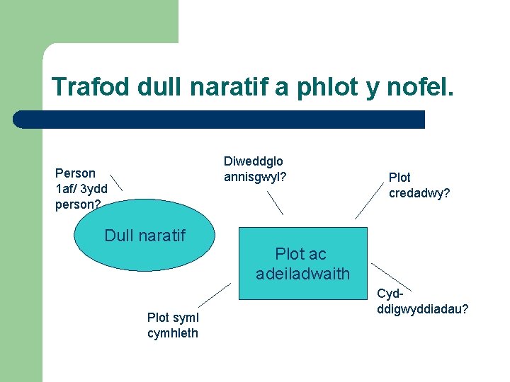 Trafod dull naratif a phlot y nofel. Diweddglo annisgwyl? Person 1 af/ 3 ydd