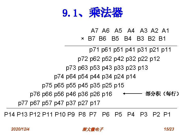 9. 1、乘法器 A 7 A 6 A 5 A 4 A 3 A 2