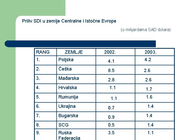 Priliv SDI u zemlje Centralne i Istočne Evrope (u milijardama SAD dolara) RANG ZEMLJE