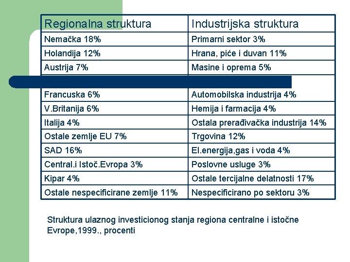 Regionalna struktura Industrijska struktura Nemačka 18% Primarni sektor 3% Holandija 12% Hrana, piće i