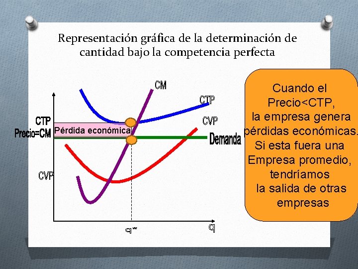 Representación gráfica de la determinación de cantidad bajo la competencia perfecta Pérdida económica Cuando