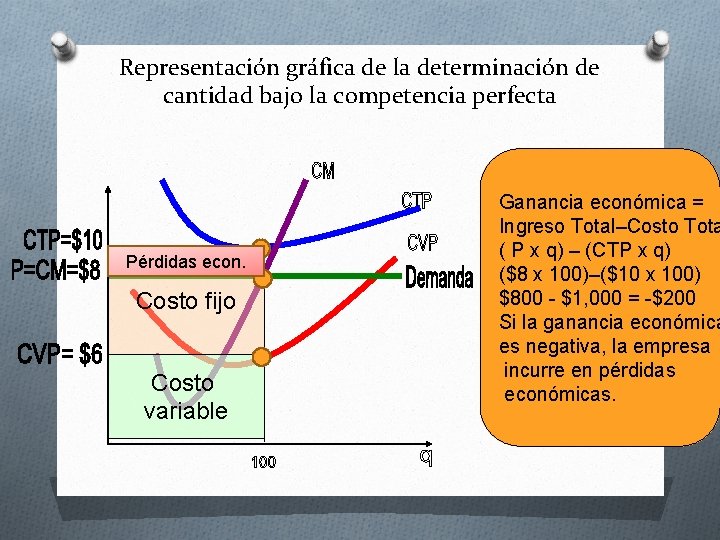 Representación gráfica de la determinación de cantidad bajo la competencia perfecta Pérdidas econ. Costo