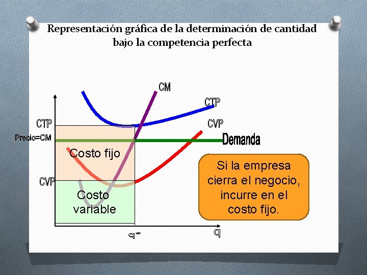 Representación gráfica de la determinación de cantidad bajo la competencia perfecta Costo fijo Costo