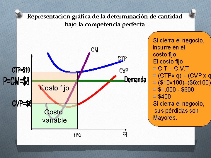 Representación gráfica de la determinación de cantidad bajo la competencia perfecta Costo fijo Costo