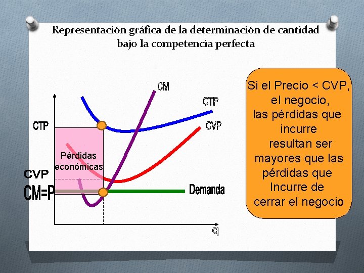 Representación gráfica de la determinación de cantidad bajo la competencia perfecta Pérdidas económicas Si