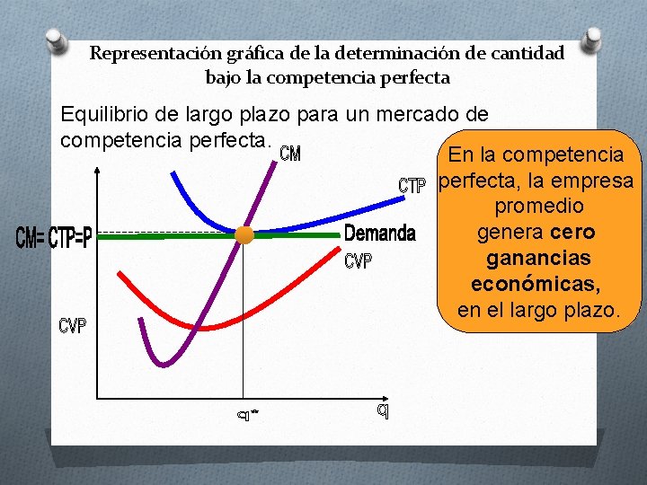 Representación gráfica de la determinación de cantidad bajo la competencia perfecta Equilibrio de largo