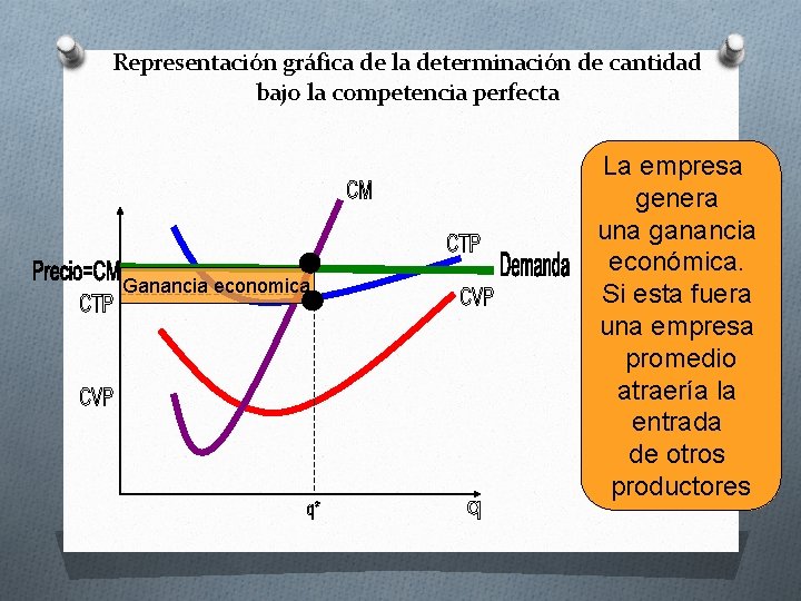 Representación gráfica de la determinación de cantidad bajo la competencia perfecta Ganancia economica La