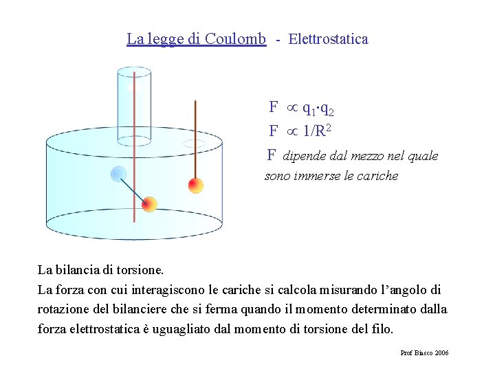 La legge di Coulomb - Elettrostatica F q 1 q 2 F 1/R 2