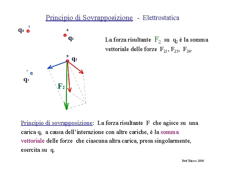 Principio di Sovrapposizione - Elettrostatica La forza risultante F 2 su q 2 è