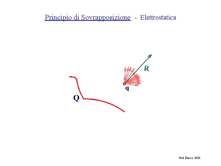 Principio di Sovrapposizione - Elettrostatica Prof Biasco 2006 