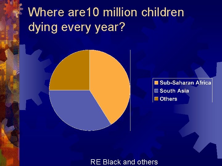 Where are 10 million children dying every year? RE Black and others 