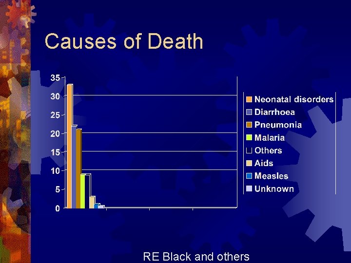 Causes of Death RE Black and others 