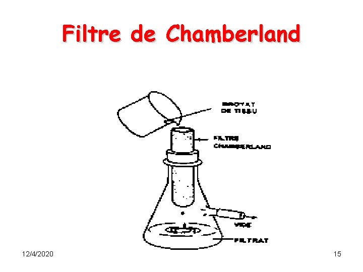 Filtre de Chamberland 12/4/2020 15 