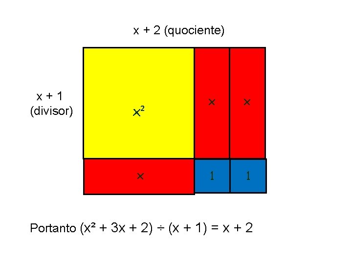 x + 2 (quociente) x x x² x x + 1 (divisor) 1 1