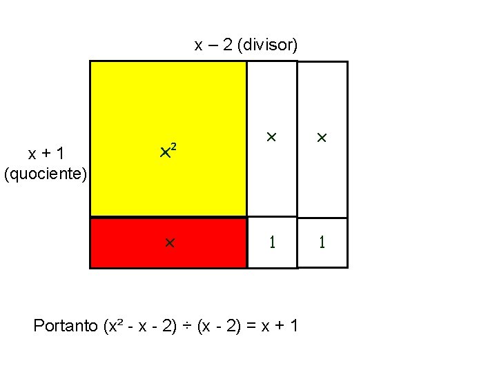 x² x x x + 1 (quociente) x x – 2 (divisor) 1 1