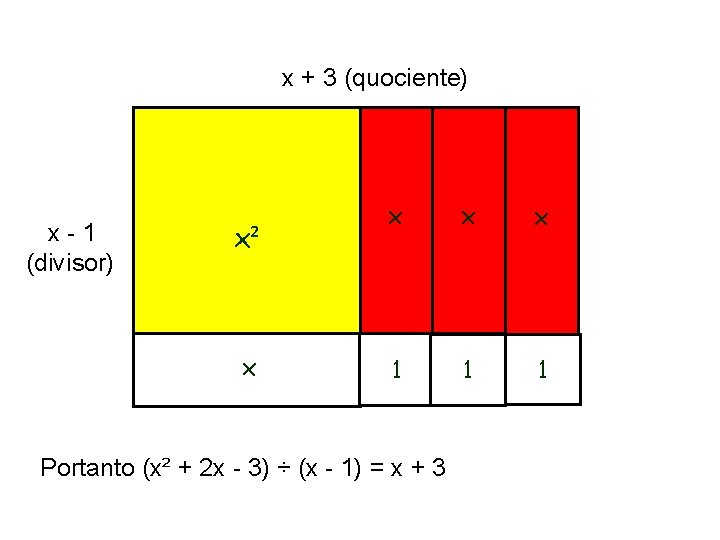  x + 3 (quociente) x x x (divisor) x² x x - 1