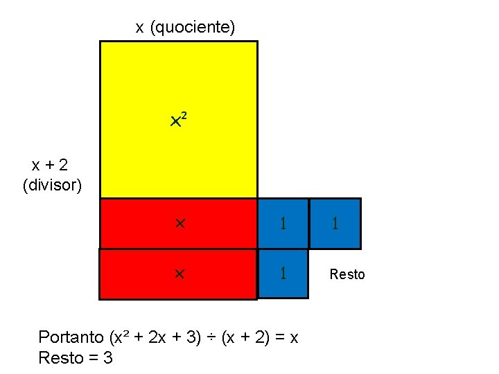 x (quociente) x² x 1 1 x x + 2 (divisor) 1 Resto Portanto