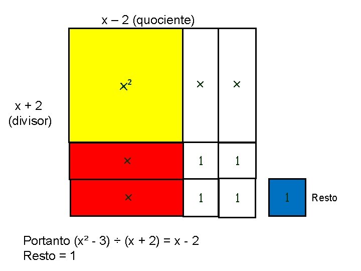 x – 2 (quociente) x² x x x 1 1 x + 2 (divisor)