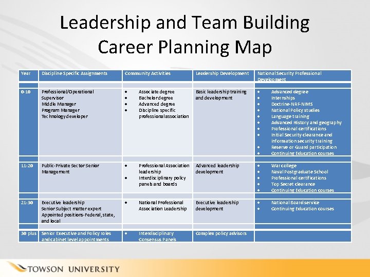Leadership and Team Building Career Planning Map Year 0 -10 Discipline Specific Assignments Community