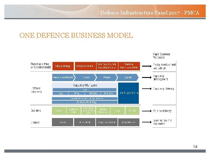 Defence Infrastructure Panel 2017 - PMCA ONE DEFENCE BUSINESS MODEL 14 Defence Infrastructure Panel 2017 - PMCA ONE DEFENCE BUSINESS MODEL 14