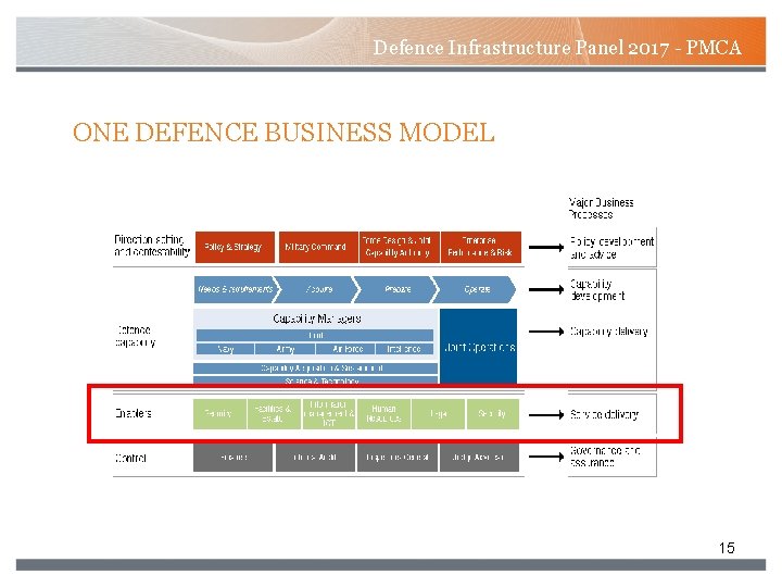 Defence Infrastructure Panel 2017 - PMCA ONE DEFENCE BUSINESS MODEL 15 Defence Infrastructure Panel 2017 - PMCA ONE DEFENCE BUSINESS MODEL 15