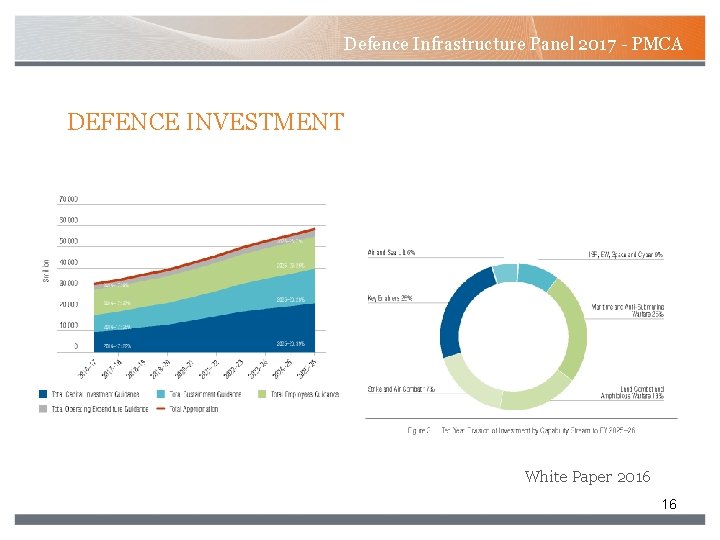 Defence Infrastructure Panel 2017 - PMCA DEFENCE INVESTMENT White Paper 2016 16 Defence Infrastructure Panel 2017 - PMCA DEFENCE INVESTMENT White Paper 2016 16