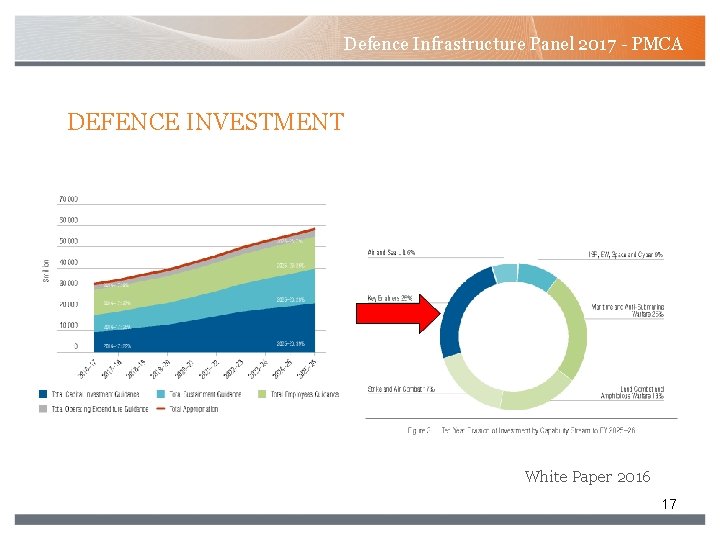 Defence Infrastructure Panel 2017 - PMCA DEFENCE INVESTMENT White Paper 2016 17 Defence Infrastructure Panel 2017 - PMCA DEFENCE INVESTMENT White Paper 2016 17
