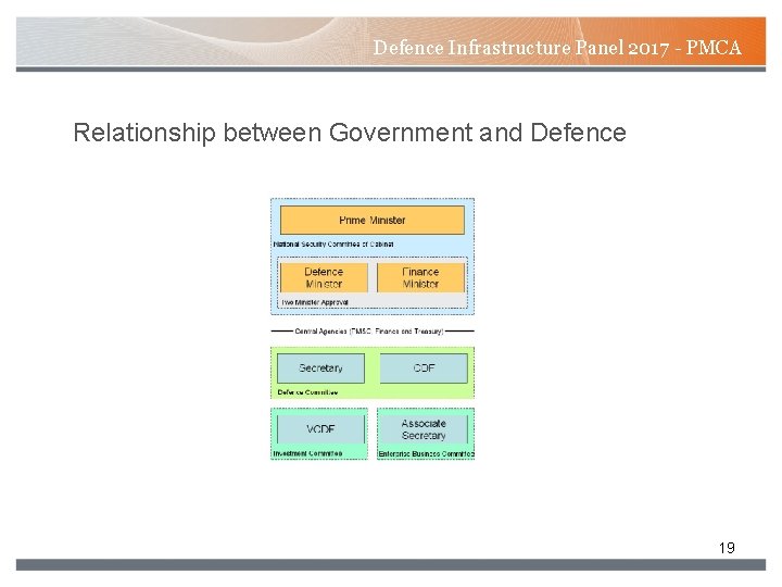 Defence Infrastructure Panel 2017 - PMCA Relationship between Government and Defence 19 Defence Infrastructure Panel 2017 - PMCA Relationship between Government and Defence 19