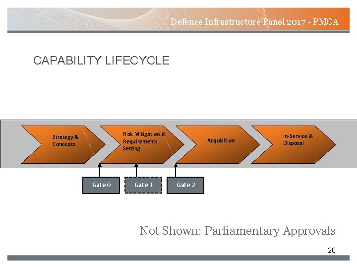Defence Infrastructure Panel 2017 - PMCA CAPABILITY LIFECYCLE Risk Mitigation & Requirements Setting Strategy Defence Infrastructure Panel 2017 - PMCA CAPABILITY LIFECYCLE Risk Mitigation & Requirements Setting Strategy