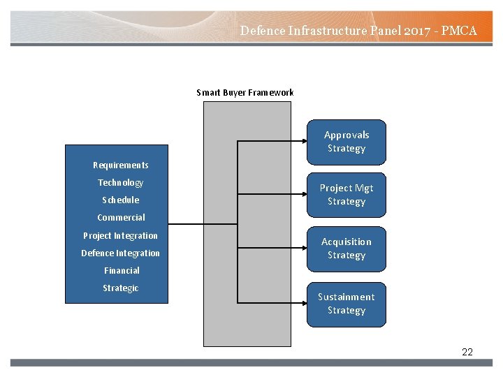 Defence Infrastructure Panel 2017 - PMCA Smart Buyer Framework Approvals Strategy Requirements Technology Schedule Defence Infrastructure Panel 2017 - PMCA Smart Buyer Framework Approvals Strategy Requirements Technology Schedule