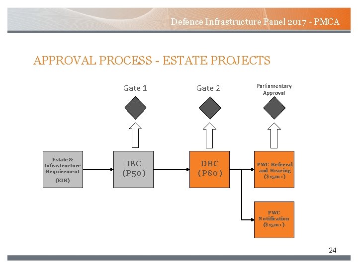 Defence Infrastructure Panel 2017 - PMCA APPROVAL PROCESS - ESTATE PROJECTS Estate & Infrastructure Defence Infrastructure Panel 2017 - PMCA APPROVAL PROCESS - ESTATE PROJECTS Estate & Infrastructure