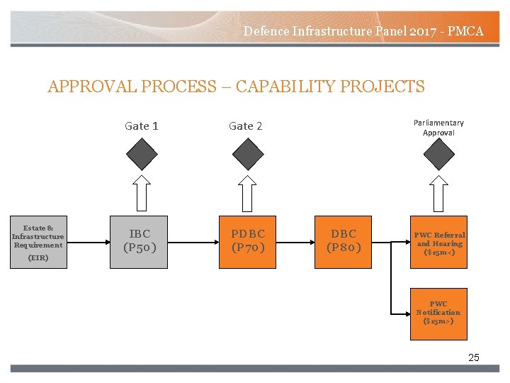 Defence Infrastructure Panel 2017 - PMCA APPROVAL PROCESS – CAPABILITY PROJECTS Estate & Infrastructure Defence Infrastructure Panel 2017 - PMCA APPROVAL PROCESS – CAPABILITY PROJECTS Estate & Infrastructure
