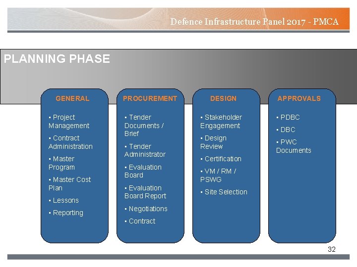 Defence Infrastructure Panel 2017 - PMCA PLANNING PHASE GENERAL • Project Management • Contract Defence Infrastructure Panel 2017 - PMCA PLANNING PHASE GENERAL • Project Management • Contract