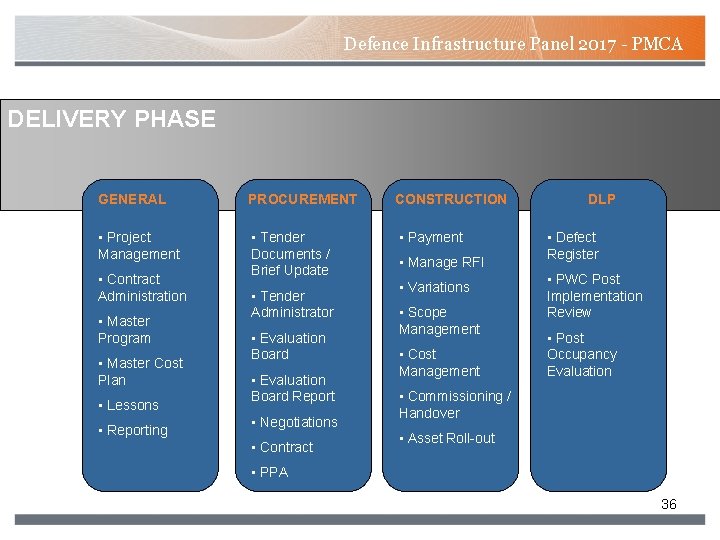 Defence Infrastructure Panel 2017 - PMCA DELIVERY PHASE GENERAL PROCUREMENT CONSTRUCTION • Project Management Defence Infrastructure Panel 2017 - PMCA DELIVERY PHASE GENERAL PROCUREMENT CONSTRUCTION • Project Management