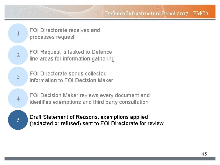 Defence Infrastructure Panel 2017 - PMCA 1 FOI Directorate receives and processes request 2 Defence Infrastructure Panel 2017 - PMCA 1 FOI Directorate receives and processes request 2
