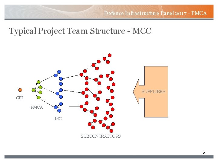 Defence Infrastructure Panel 2017 - PMCA Typical Project Team Structure - MCC SUPPLIERS CFI Defence Infrastructure Panel 2017 - PMCA Typical Project Team Structure - MCC SUPPLIERS CFI