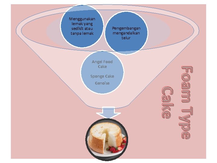 Menggunakan lemak yang sedikit atau tanpa lemak Pengembangan mengandalkan telur Sponge Cake Genoise Foam