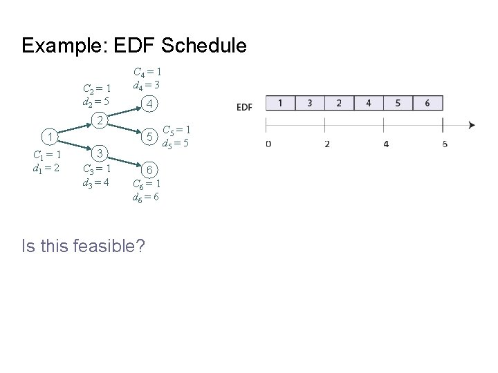 Example: EDF Schedule C 2 = 1 d 2 = 5 C 4 =