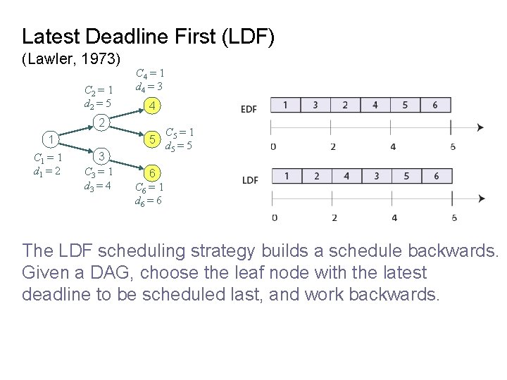 Latest Deadline First (LDF) (Lawler, 1973) C 2 = 1 d 2 = 5