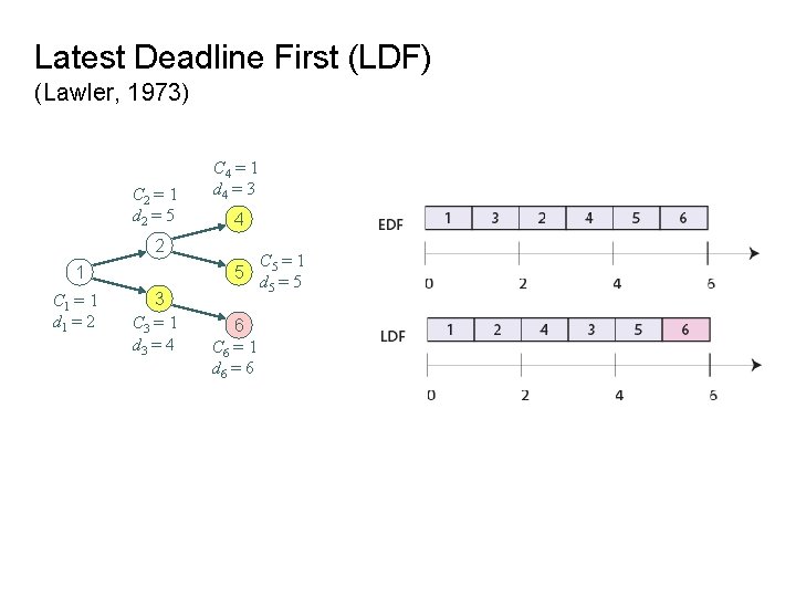 Latest Deadline First (LDF) (Lawler, 1973) C 2 = 1 d 2 = 5