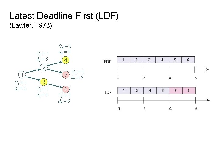 Latest Deadline First (LDF) (Lawler, 1973) C 2 = 1 d 2 = 5