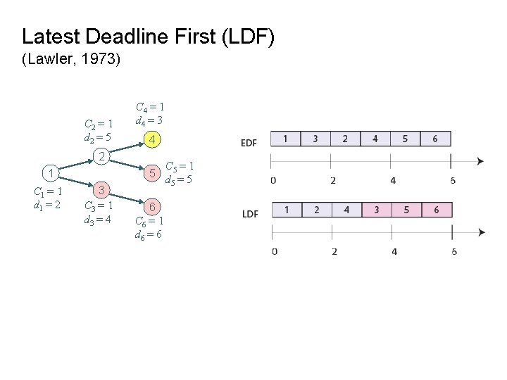 Latest Deadline First (LDF) (Lawler, 1973) C 2 = 1 d 2 = 5