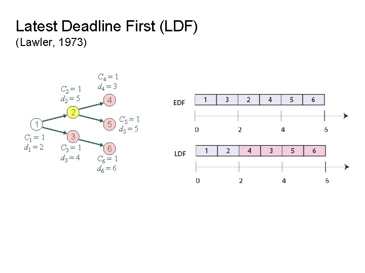 Latest Deadline First (LDF) (Lawler, 1973) C 2 = 1 d 2 = 5
