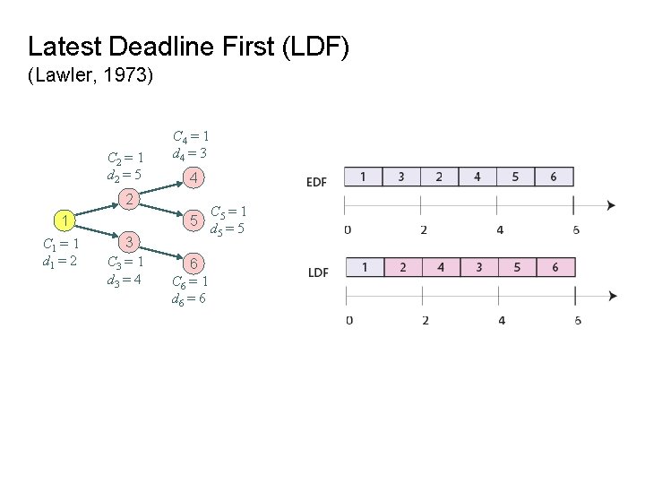 Latest Deadline First (LDF) (Lawler, 1973) C 2 = 1 d 2 = 5