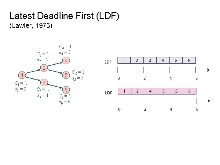 Latest Deadline First (LDF) (Lawler, 1973) C 2 = 1 d 2 = 5