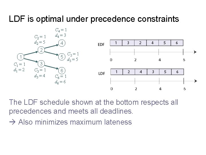 LDF is optimal under precedence constraints C 2 = 1 d 2 = 5