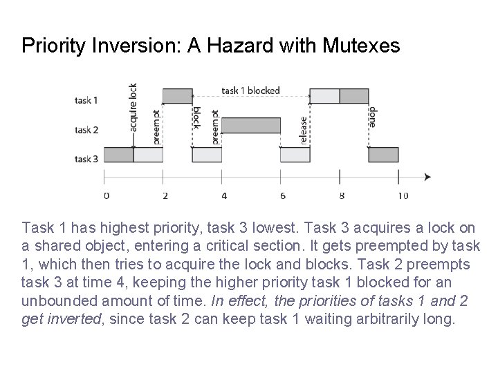 Priority Inversion: A Hazard with Mutexes Task 1 has highest priority, task 3 lowest.