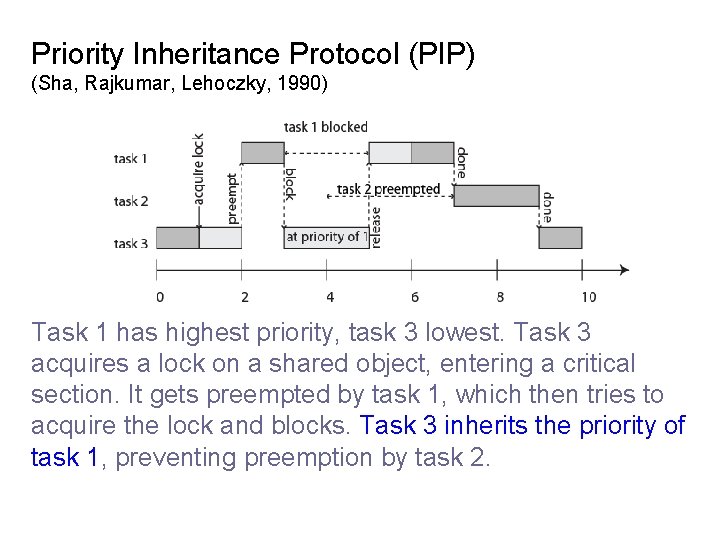 Priority Inheritance Protocol (PIP) (Sha, Rajkumar, Lehoczky, 1990) Task 1 has highest priority, task