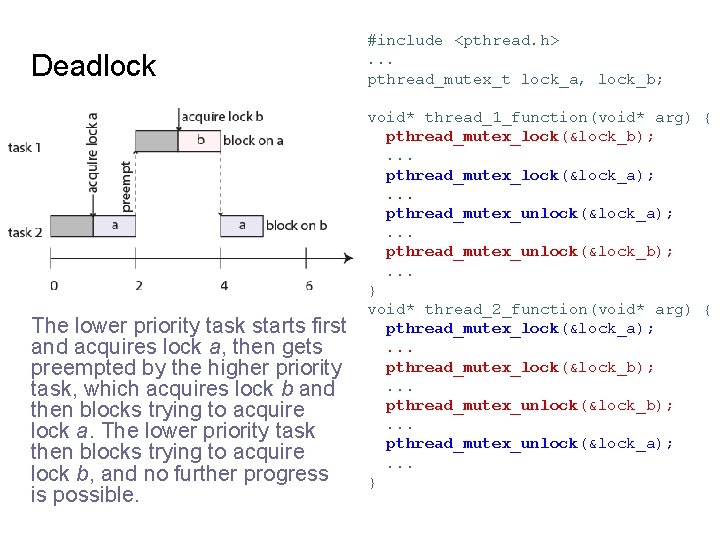 Deadlock The lower priority task starts first and acquires lock a, then gets preempted
