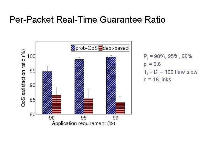Per-Packet Real-Time Guarantee Ratio Pi = 90%, 95%, 99% pi = 0. 6 Ti